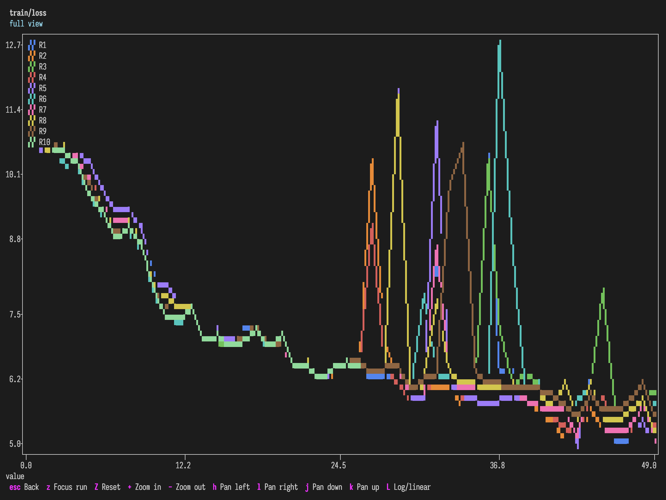 Full-screen train/loss for ten runs: a clean descent from 11 to 6, then divergent spikes