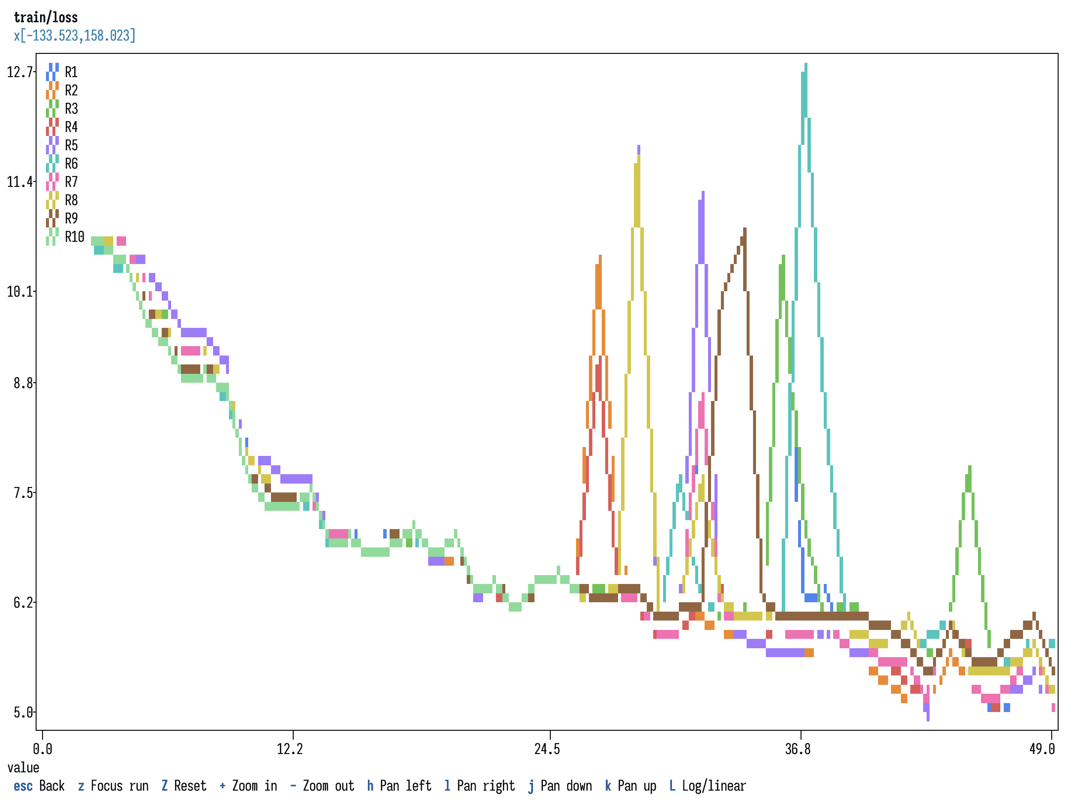 Full-screen train/loss for ten runs: a clean descent from 11 to 6, then divergent spikes