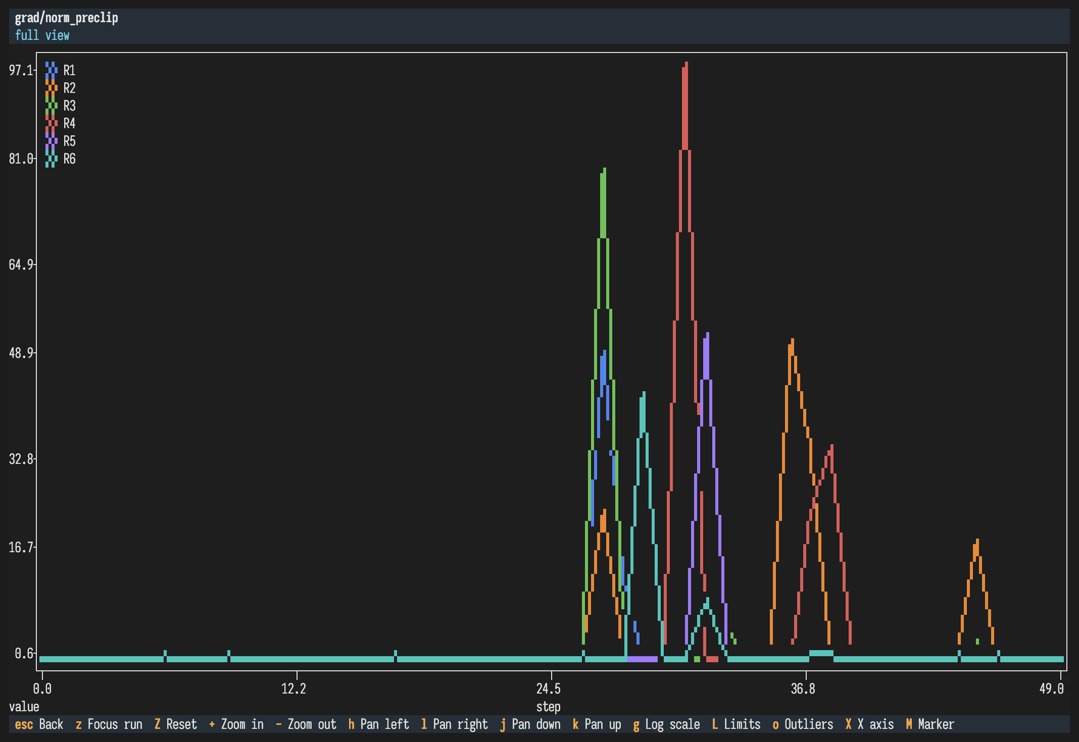 Full-screen zoom of grad/norm_preclip, six runs with distinct gradient spikes